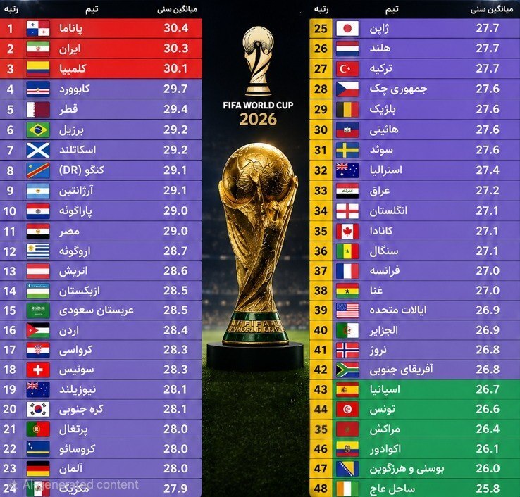 ایران دومین تیم مسن در جام جهانی ۲۰۲۶