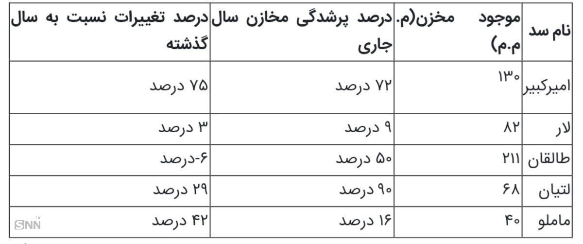 سدهای تهران چقدر آب دارند؟ + عکس