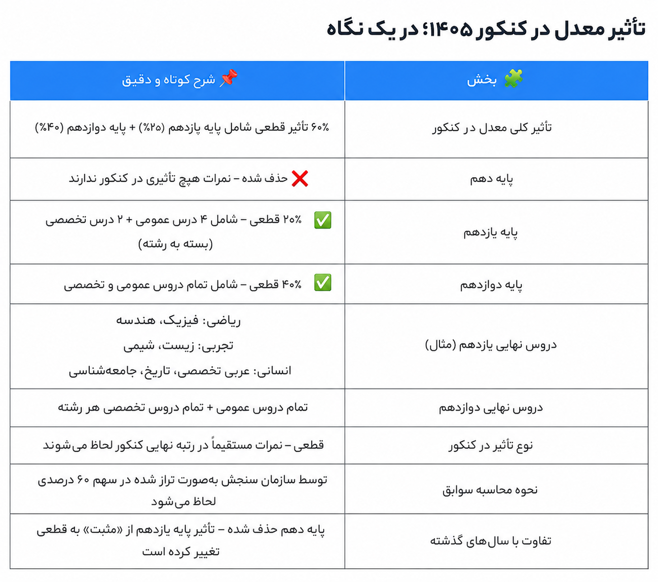 جزئیات تاثیر مثبت معدل در کنکور، نحوه ترمیم نمره و ثبت نام در امتحانات نهایی