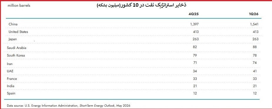 ایران چقدر ذخیره استراتژیک نفت دارد؟