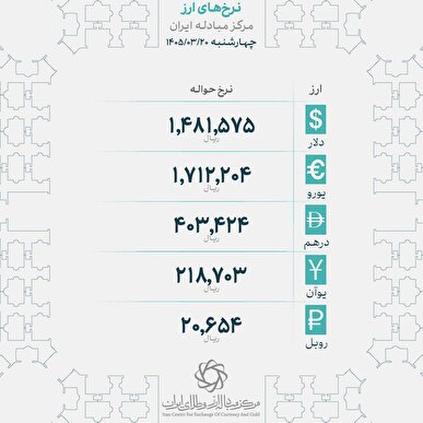 صعود نرخ‌ها در مرکز مبادله / حواله تمام ارزها گران شد
