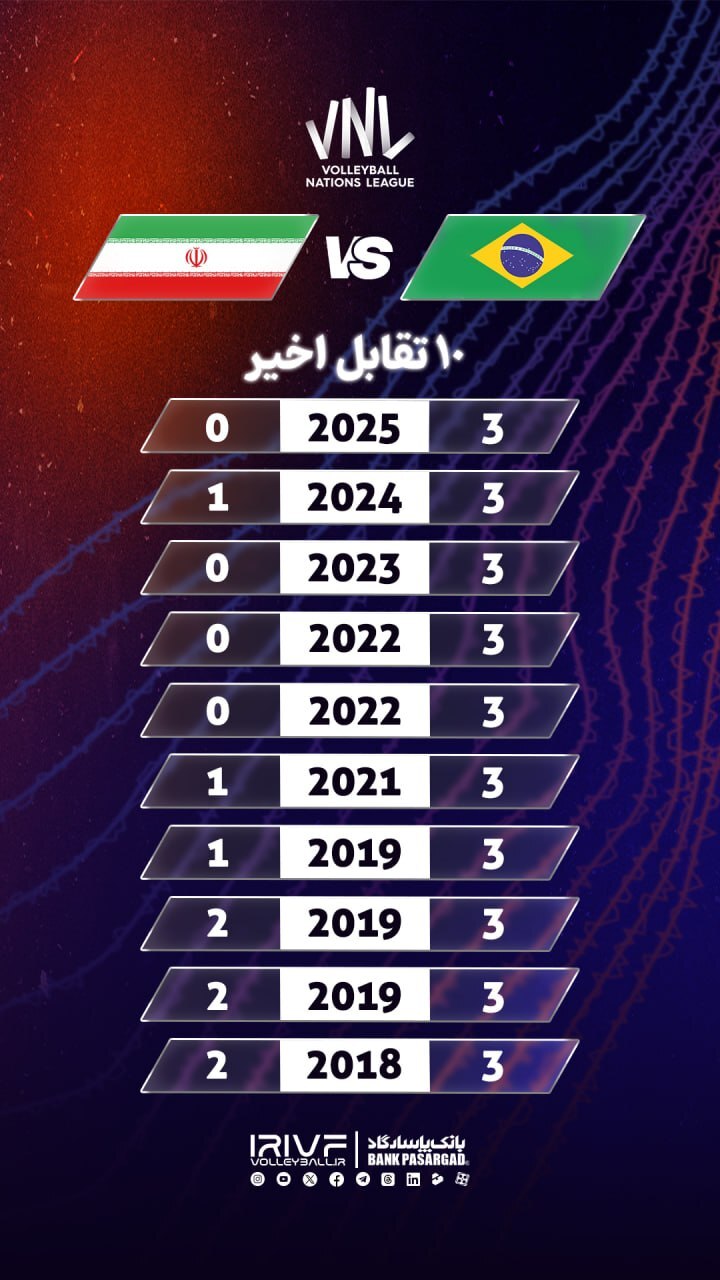 رویارویی تیم ملی ایران با پرافتخارترین تیم قرن ۲۱ والیبال در لیگ ملتها رویارویی تیم ملی ایران با پرافتخارترین تیم قرن ۲۱ والیبال در لیگ ملتها