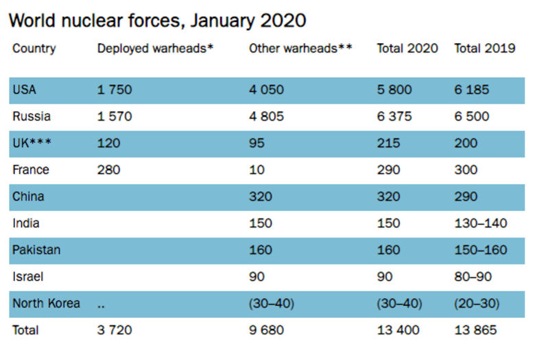 سالنامه موسسه بین‌المللی تحقیقات صلح استکهلم (SIPRI) پیرامون کشور‌های دارنده سلاح هسته‌ای در سال ۲۰۲۰
