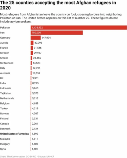 ۲۵ کشور اول جهان با پذیرش بیشترین پناهجوی اهل افغانستان در سال ۲۰۲۰ 