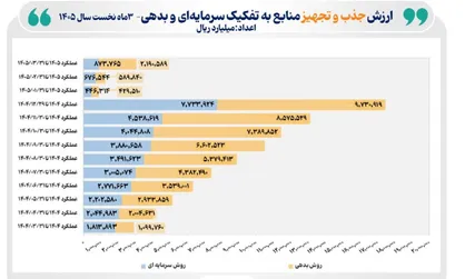 تامین مالی ۳۰۶ هزار میلیارد تومانی از طریق بازار سرمایه