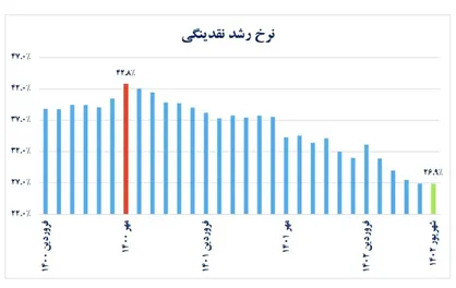 نرخ رشد نقدینگی ۲۶.۹ درصد شد/ شیب نزولی رشد نقدینگی