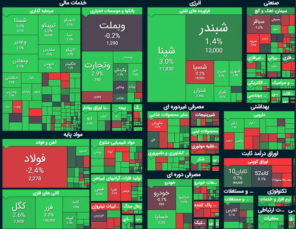 بورس با رکورد جدید هفته را تمام کرد