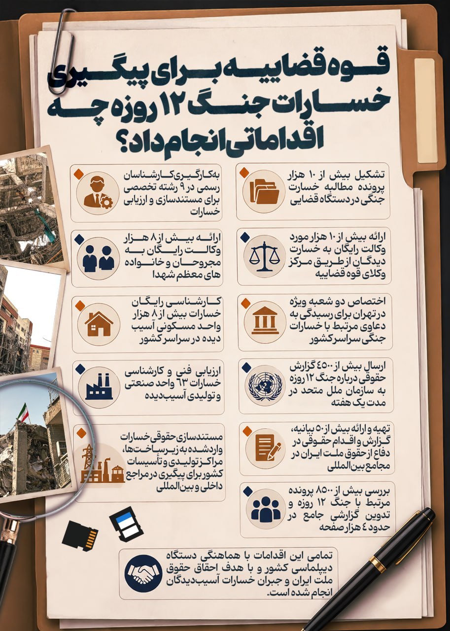 قوه قضاییه در خط مقدم مقابله با فساد و پیگیری خسارات جنگ/ بازگشت هزاران میلیارد تا رسیدگی گسترده به پروندهها قوه قضاییه در خط مقدم مقابله با فساد و پیگیری خسارات جنگ/ بازگشت هزاران میلیارد تا رسیدگی گسترده به پروندهها