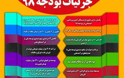 بیشترین بودجه ۹۸ به آموزش&zwnj; و پرورش رسید