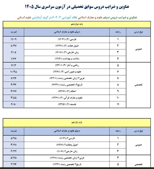 ضرایب دروس کنکور