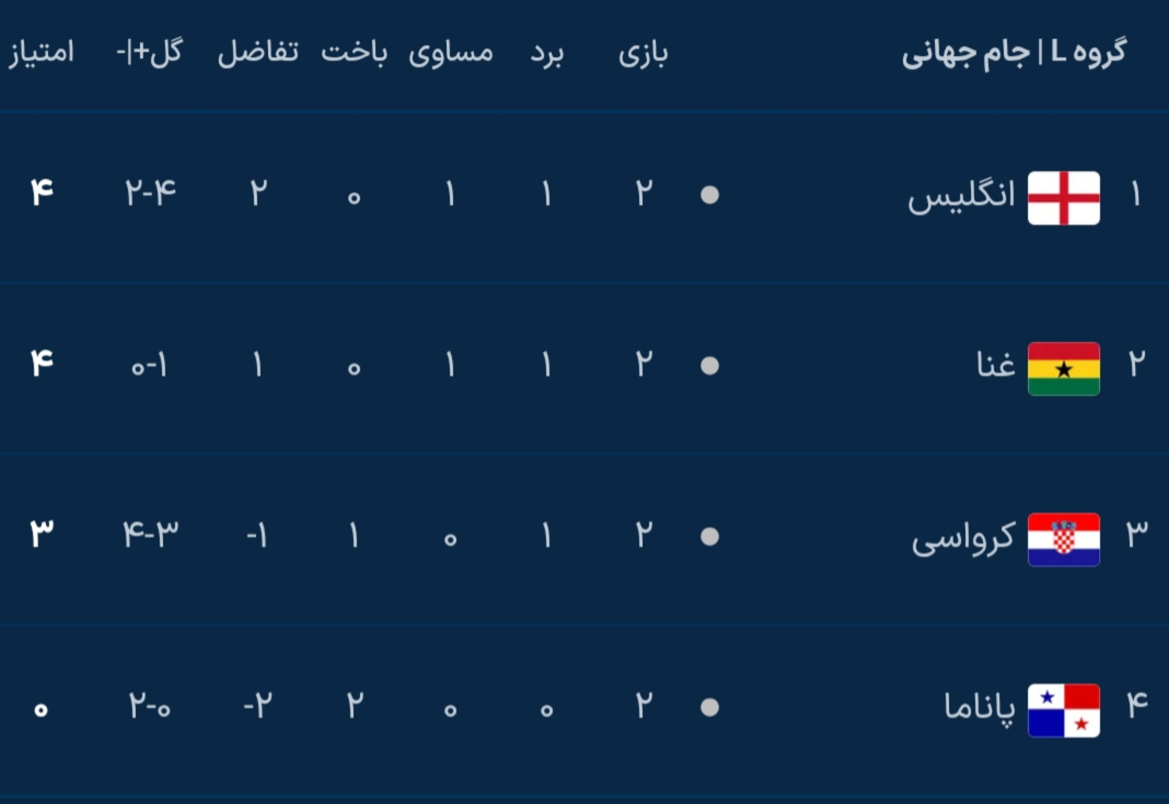 نتایج دور دوم مرحله گروهی جام جهانی ۲۰۲۶ نتایج دور دوم مرحله گروهی جام جهانی ۲۰۲۶