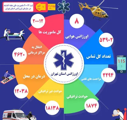 ثبت ۲۰ هزار و ۱۲ ماموریت در هفته گذشته