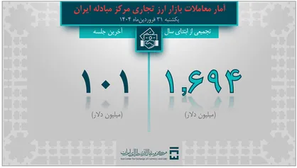۲.۷ میلیارد دلار ارز مورد نیاز واردات و نیاز&zwnj;های خدماتی تامین شد
