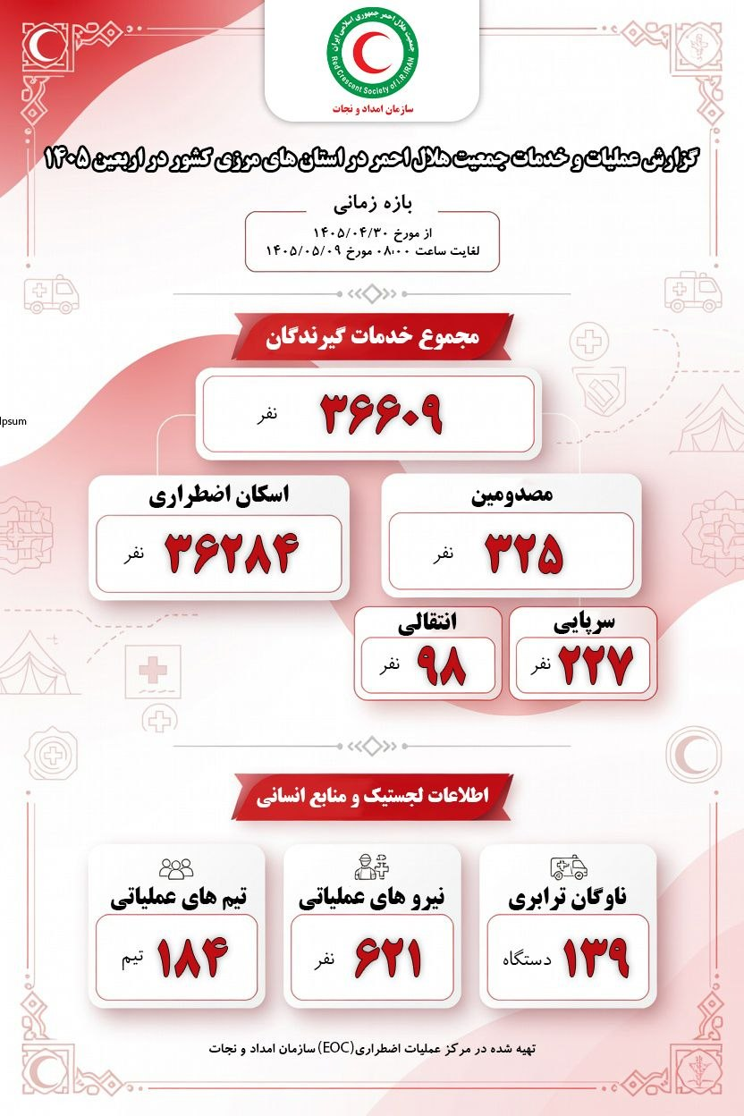 بیش از ۳۶ هزار خدمت امدادی به زائران اربعین ارائه شد بیش از ۳۶ هزار خدمت امدادی به زائران اربعین ارائه شد