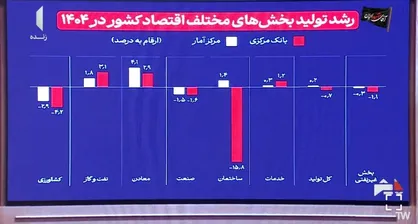 ابهام در آمار رسمی رشد اقتصادی سال ۱۴۰۴ + فیلم