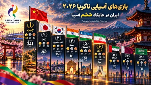 از جهش ۴۶ درصدی طلا‌های ایران در بازی‌های آسیایی ناگویا تا ناکامی میلیاردی اعراب