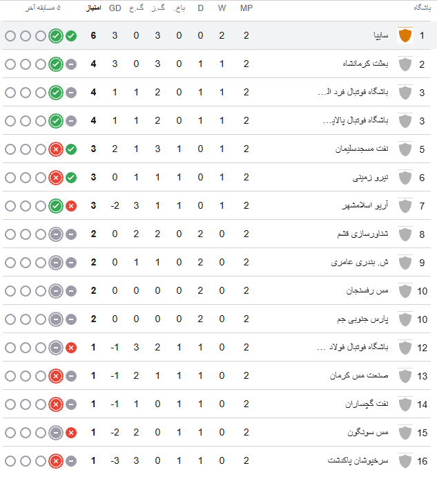 سایپا با پیروزی مقابل مس کرمان صدرنشین لیگ یک شد