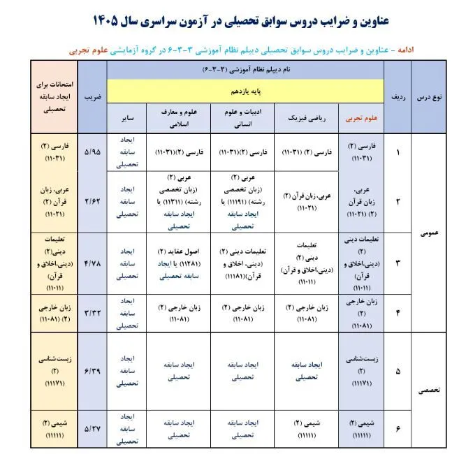 ضرایب دروس کنکور