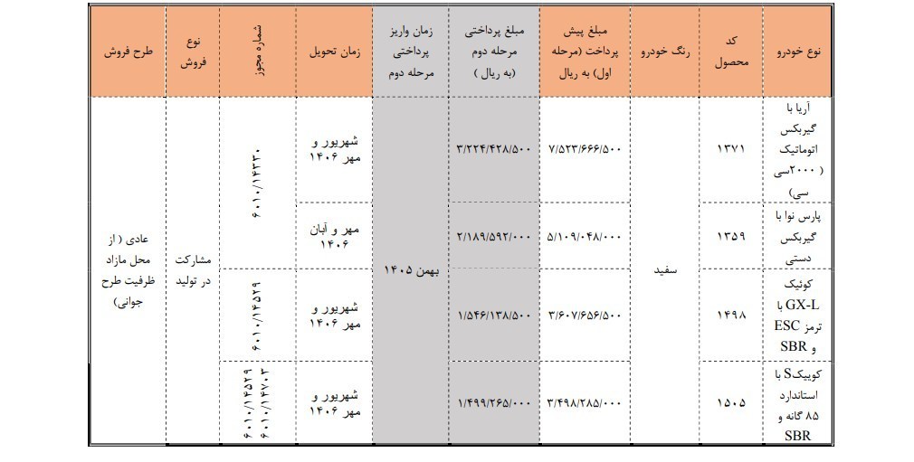 جزئیات جدید فروش مشارکت در تولید سایپا