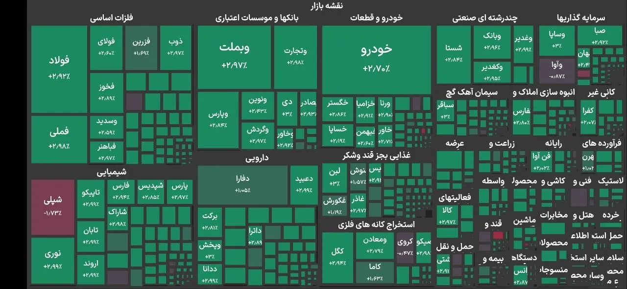 شاخص کل بورس تهران / یک گام تا ۸ میلیون واحدی شدن
