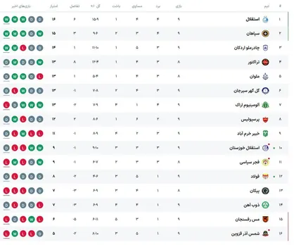 آخرین وضعیت جدول لیگ برتر فوتبال در پایان بازی&zwnj;های امروز