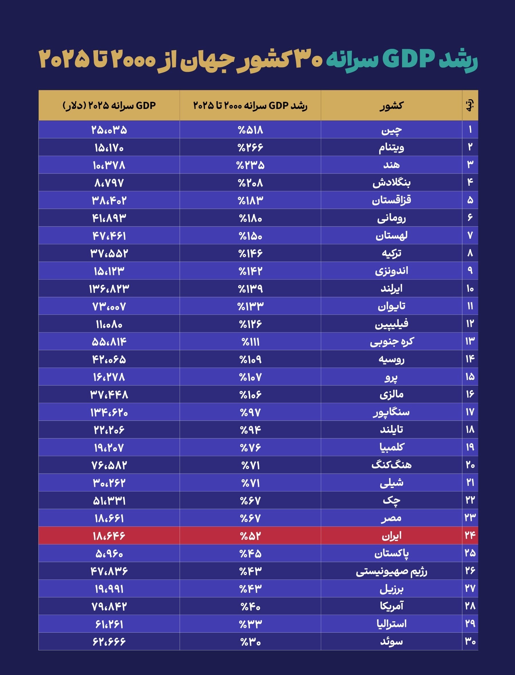 ایران رتبه ۲۴ جهان در رشد اقتصادی ایران رتبه ۲۴ جهان در رشد اقتصادی