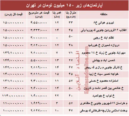 با ۱۵۰ میلیون تومان در تهران کجا می&zwnj;توان خانه خرید؟