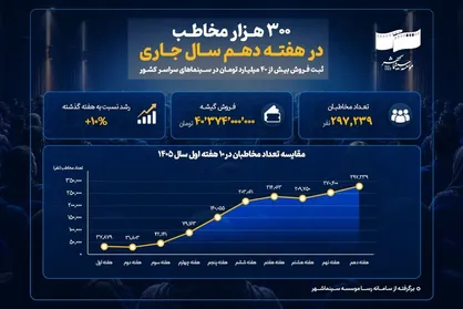 در هفته گذشته سینما&zwnj;های کشور میزبان ۳۰۰ هزار مخاطب شدند