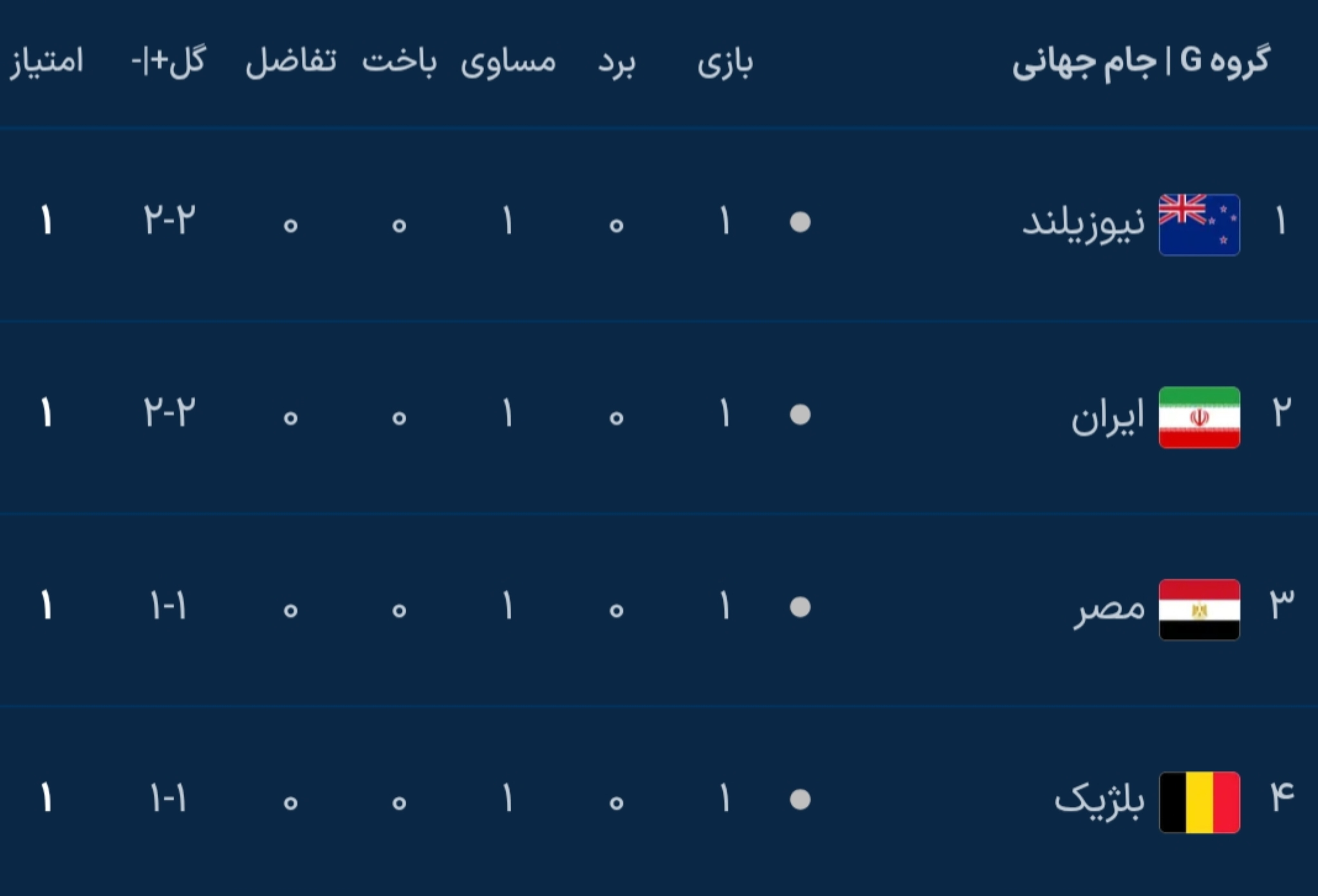 نتایج کامل دور اول مرحله گروهی جام جهانی ۲۰۲۶ نتایج کامل دور اول مرحله گروهی جام جهانی ۲۰۲۶