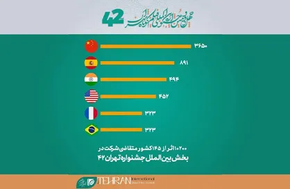 آمار بین&zwnj;المللی چهل&zwnj;ودومین جشنواره فیلم کوتاه تهران/ ثبت&zwnj;نام ۱۰۲۰۰ فیلم از ۱۴۵ کشور در چهل&zwnj;ودومین دوره جشنواره بین&zwnj;المللی فیلم کوتاه تهران