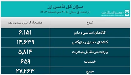 ۲۷.۲ میلیارد دلار ارز واردات تامین شد