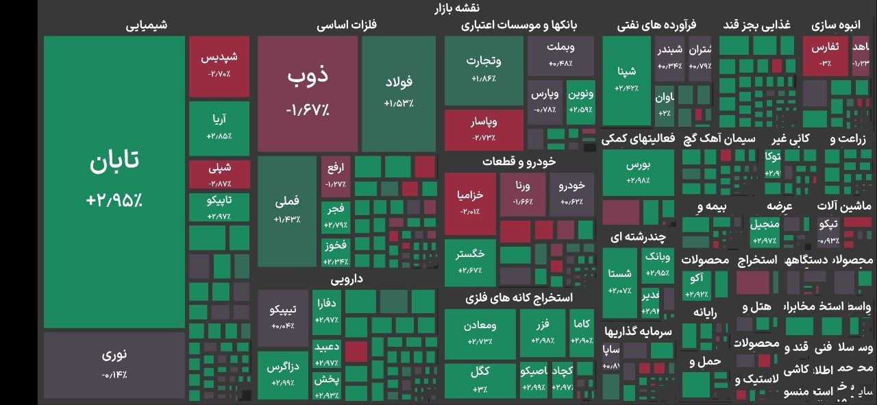 شاخص بورس تهران کانال ۷.۲ میلیون واحد را پس گرفت شاخص بورس تهران کانال ۷.۲ میلیون واحد را پس گرفت