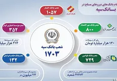 ادغام بانک‌ها چگونه به عبور از تورم کمک خواهد آمد؟