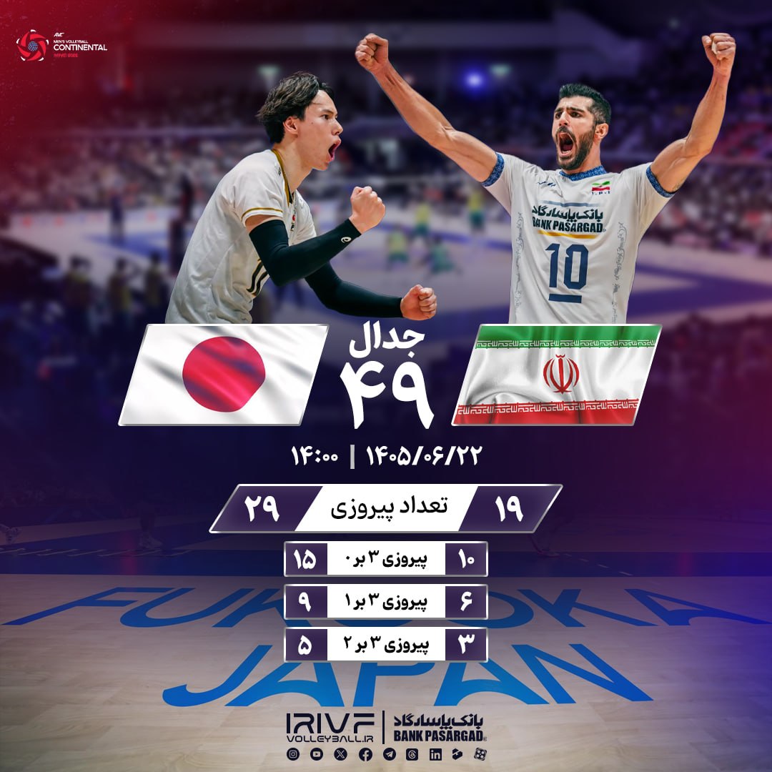 پیش بازی ایران مقابل ژاپن؛ نبرد بزرگ والیبال آسیا برای قهرمانی و انتقام در فوکوئوکا