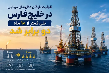 افزایش تعداد دکل&zwnj;های دریایی پتروپارس؛ شتاب در توسعه پارس جنوبی و میدان بلال