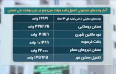 دولت سیزدهم چقدر مسکن تحویل داد؟