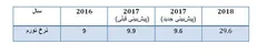 رشد منفی صنعت در شش ماهه اول ۹۷