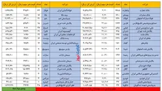 ارزش روز سهام عدالت چقدر شد؟