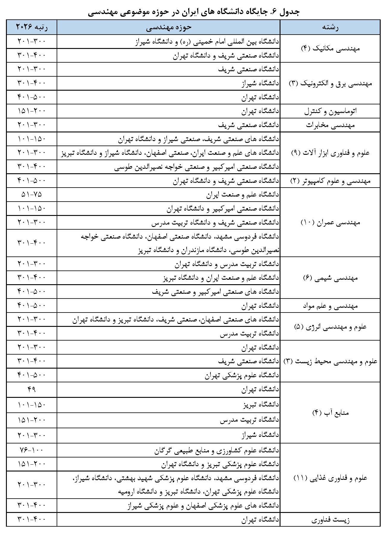 جایگاه دانشگاههای ایران در نظام رتبهبندی موضوعی شانگهای منتشر شد جایگاه دانشگاههای ایران در نظام رتبهبندی موضوعی شانگهای منتشر شد
