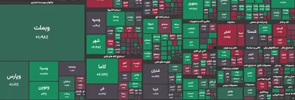 رشد ۱۲ هزار واحدی شاخص کل در آخرین روز هفته