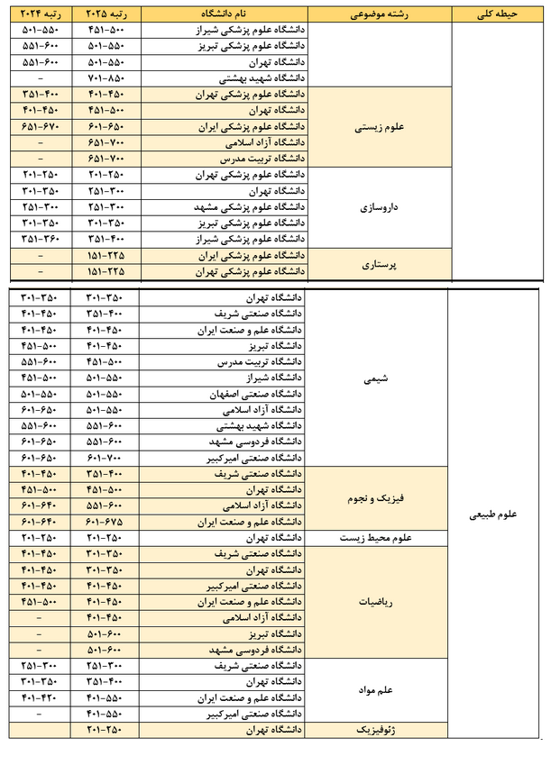 17 دانشگاه ایرا در رتبه بندی کیو اس 2025 