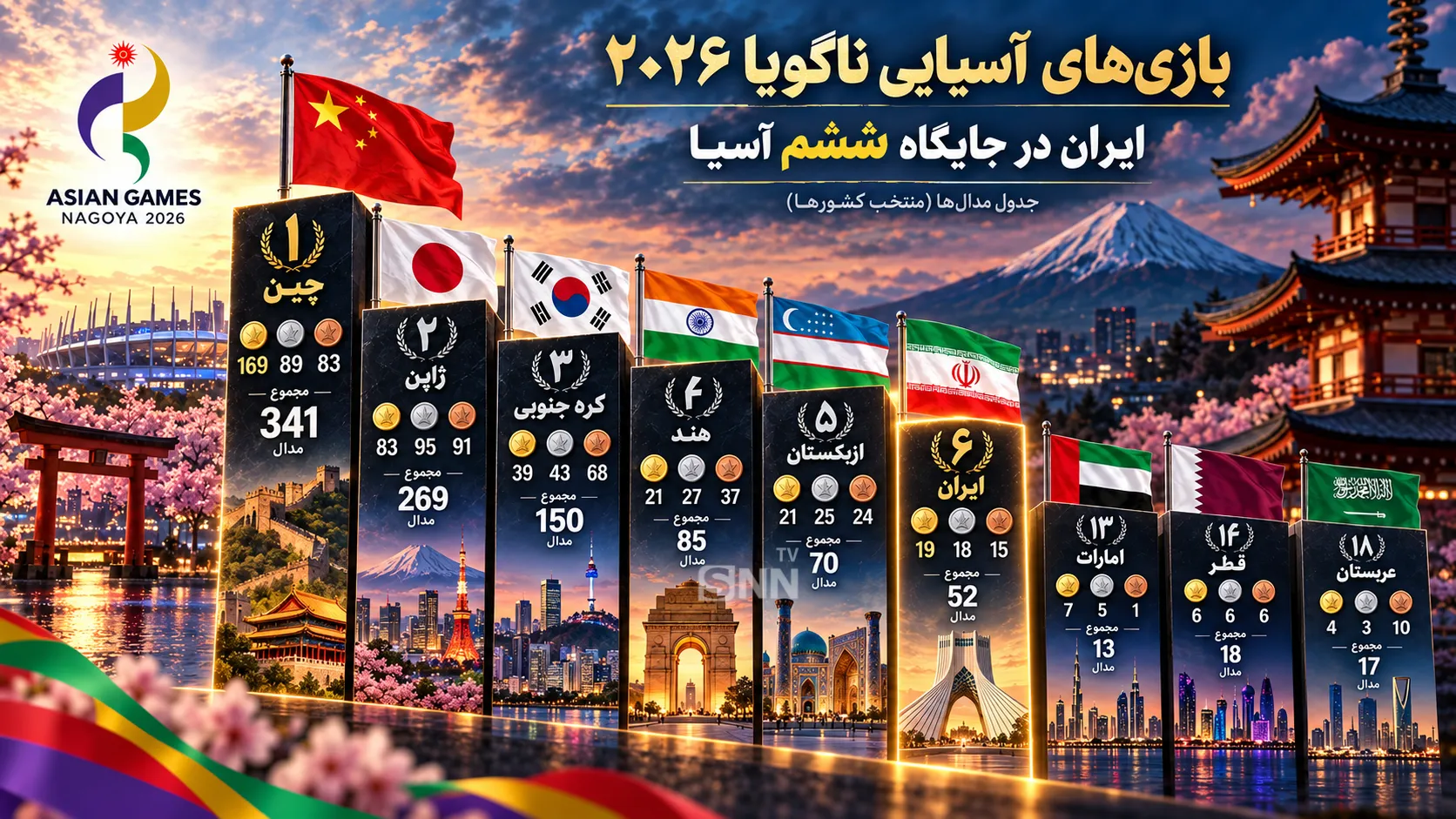 از جهش ۴۶ درصدی طلا‌های ایران در بازی‌های آسیایی ناگویا تا ناکامی میلیاردی اعراب