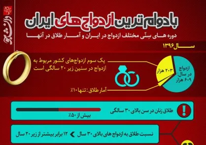 اینفوگرافی/ بادوامترین ازدواج&zwnj;ها برای دختران سن ۱۵ تا ۱۹ سال