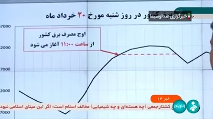 صرفه&zwnj;جویی ۶۴۰ مگاواتی مصرف برق در روز گذشته