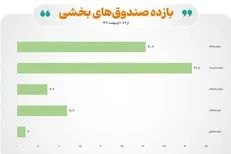 رشد ۲ درصدی بازده هفتگی صندوق‌های بخشی در بازار سرمایه