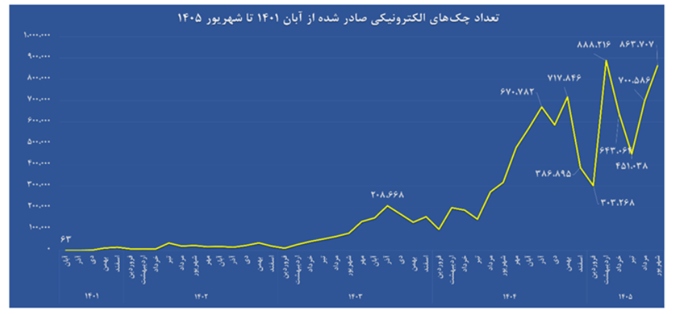 تاکنون ۱۰ میلیون چک الکترونیک از سوی مشتریان صادر شده است تاکنون ۱۰ میلیون چک الکترونیک از سوی مشتریان صادر شده است