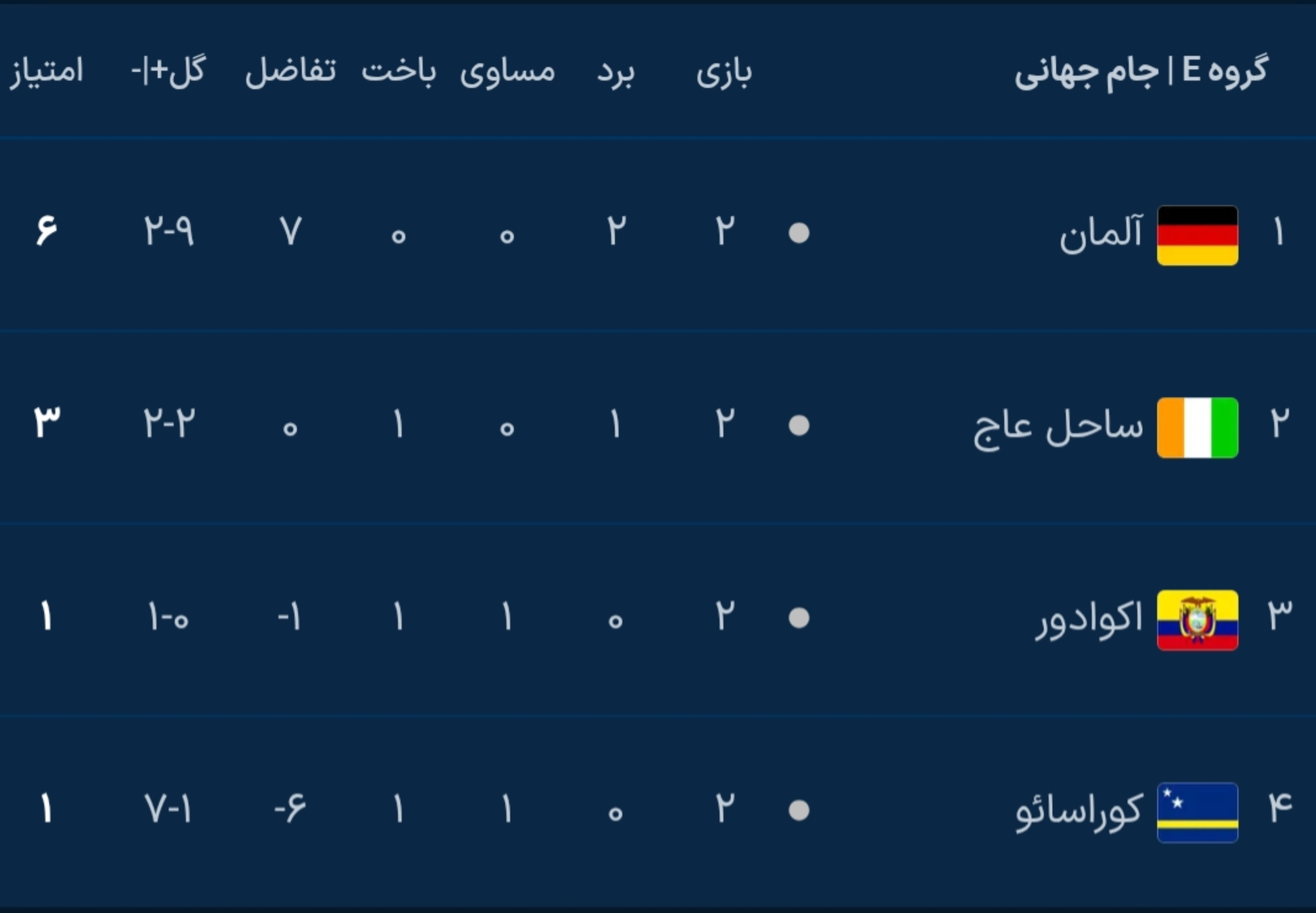 نتایج دور دوم مرحله گروهی جام جهانی ۲۰۲۶ نتایج دور دوم مرحله گروهی جام جهانی ۲۰۲۶