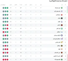 تغییرات رتبه تیم‌ها در جدول لیگ برتر ؛ هفته سوم + عکس