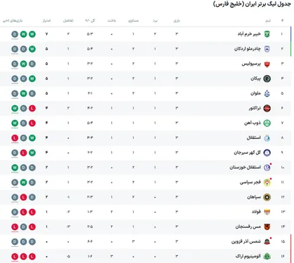 تغییرات رتبه تیم&zwnj;ها در جدول لیگ برتر ؛ هفته سوم + عکس