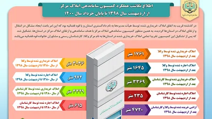رشد ۵۵ درصدی اراضی و املاک مرکز وکلا کارشنان رسمی و مشاوران خانوائه قوه قضاییه در دوران تحول و توسعه